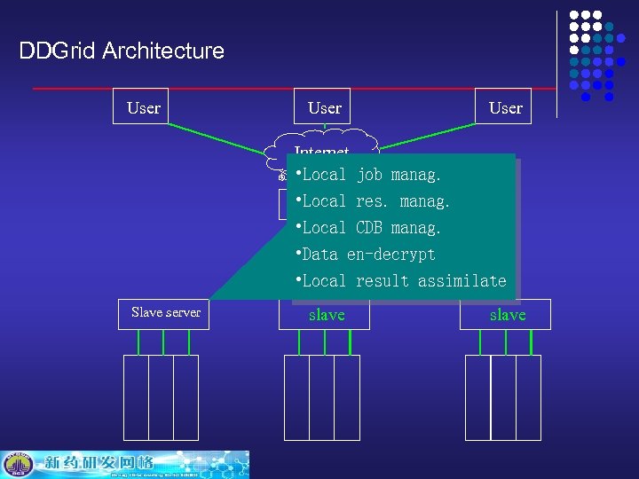 DDGrid Architecture User Internet • Local job manag. • Local res. manag. 主服务器 •