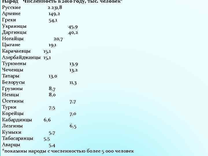 Народ Численность в 2010 году, тыс. человек* Русские 2 231, 8 Армяне 149, 2