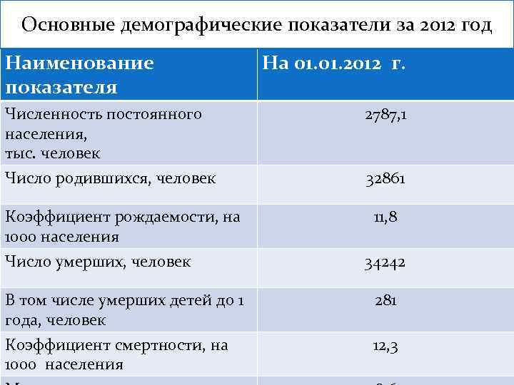 К демографическим показателям относят. Основные демографические показатели. Основные показатели демографии. Основные демографические пока. Основные демографические коэффициенты.