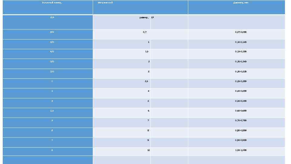 Условный номер, Метрический USP Диаметр, мм размер, ЕР 6/0 0, 7 0, 07 -0,