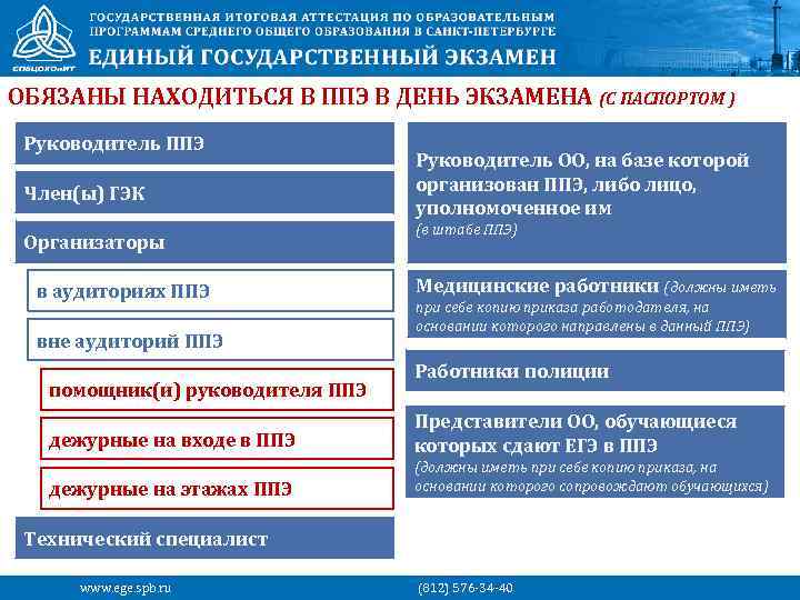 ОБЯЗАНЫ НАХОДИТЬСЯ В ППЭ В ДЕНЬ ЭКЗАМЕНА (С ПАСПОРТОМ ) Руководитель ППЭ Член(ы) ГЭК