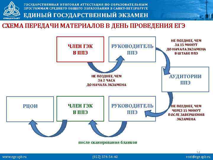 СХЕМА ПЕРЕДАЧИ МАТЕРИАЛОВ В ДЕНЬ ПРОВЕДЕНИЯ ЕГЭ ЧЛЕН ГЭК В ППЭ РУКОВОДИТЕЛЬ ППЭ НЕ