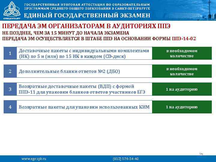 ПЕРЕДАЧА ЭМ ОРГАНИЗАТОРАМ В АУДИТОРИЯХ ППЭ НЕ ПОЗДНЕЕ, ЧЕМ ЗА 15 МИНУТ ДО НАЧАЛА