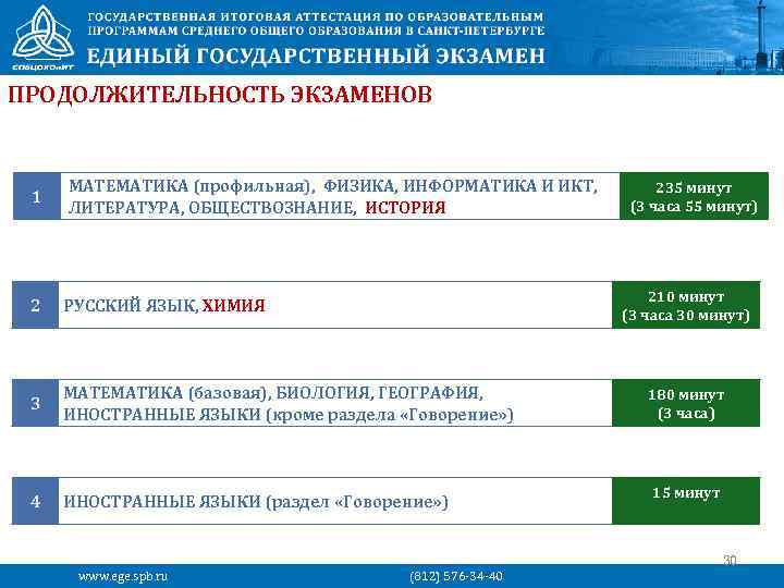 ПРОДОЛЖИТЕЛЬНОСТЬ ЭКЗАМЕНОВ 1 МАТЕМАТИКА (профильная), ФИЗИКА, ИНФОРМАТИКА И ИКТ, ЛИТЕРАТУРА, ОБЩЕСТВОЗНАНИЕ, ИСТОРИЯ 2 РУССКИЙ