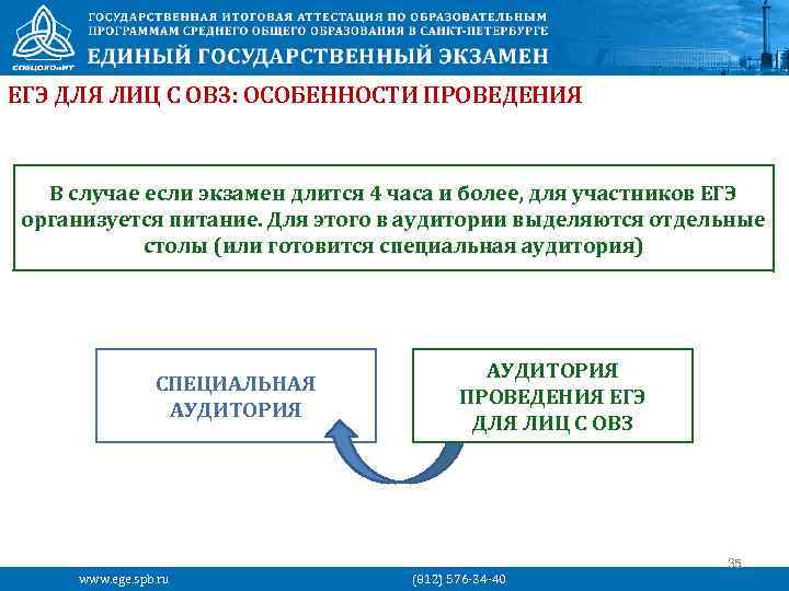 ЕГЭ ДЛЯ ЛИЦ С ОВЗ: ОСОБЕННОСТИ ПРОВЕДЕНИЯ В случае если экзамен длится 4 часа