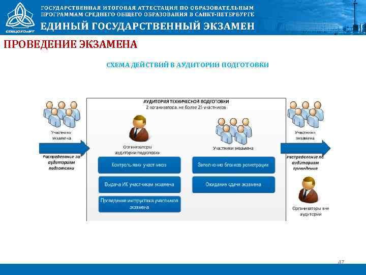 ПРОВЕДЕНИЕ ЭКЗАМЕНА СХЕМА ДЕЙСТВИЙ В АУДИТОРИИ ПОДГОТОВКИ 47 