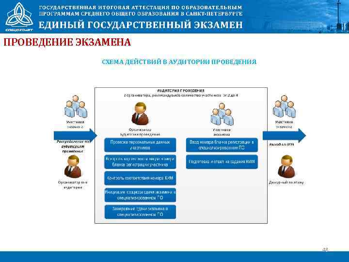 ПРОВЕДЕНИЕ ЭКЗАМЕНА СХЕМА ДЕЙСТВИЙ В АУДИТОРИИ ПРОВЕДЕНИЯ 48 