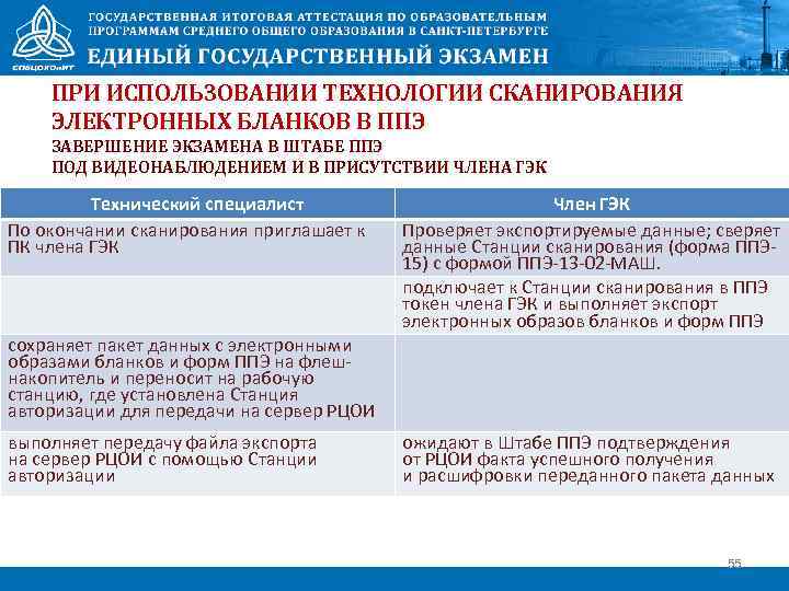 ПРИ ИСПОЛЬЗОВАНИИ ТЕХНОЛОГИИ СКАНИРОВАНИЯ ЭЛЕКТРОННЫХ БЛАНКОВ В ППЭ ЗАВЕРШЕНИЕ ЭКЗАМЕНА В ШТАБЕ ППЭ ПОД