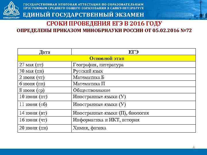 СРОКИ ПРОВЕДЕНИЯ ЕГЭ В 2016 ГОДУ ОПРЕДЕЛЕНЫ ПРИКАЗОМ МИНОБРНАУКИ РОССИИ ОТ 05. 02. 2016