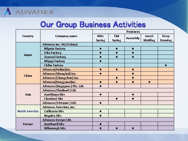 Our Group Business Activities Country Company name 　Advanex Inc. HQ (Tokyo) 　Niigata Factory 　Oita