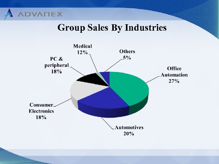 Group Sales By Industries 