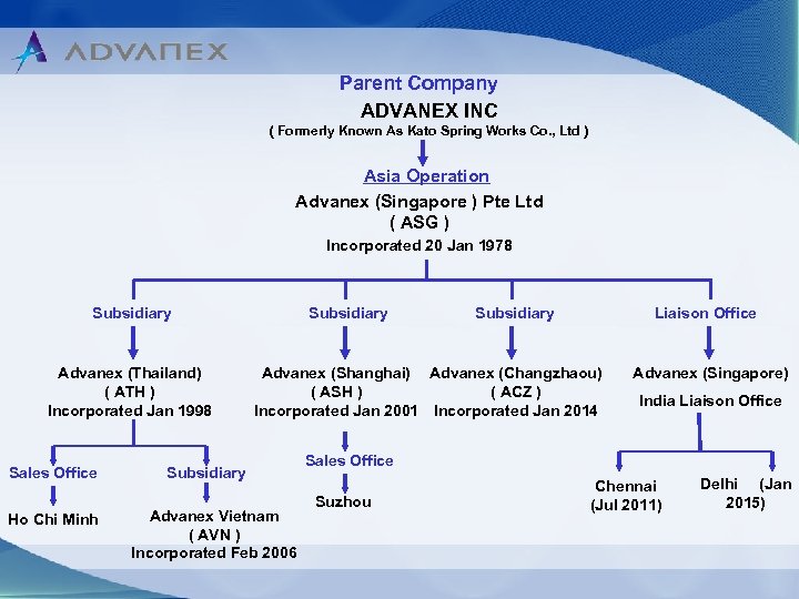 Parent Company ADVANEX INC ( Formerly Known As Kato Spring Works Co. , Ltd