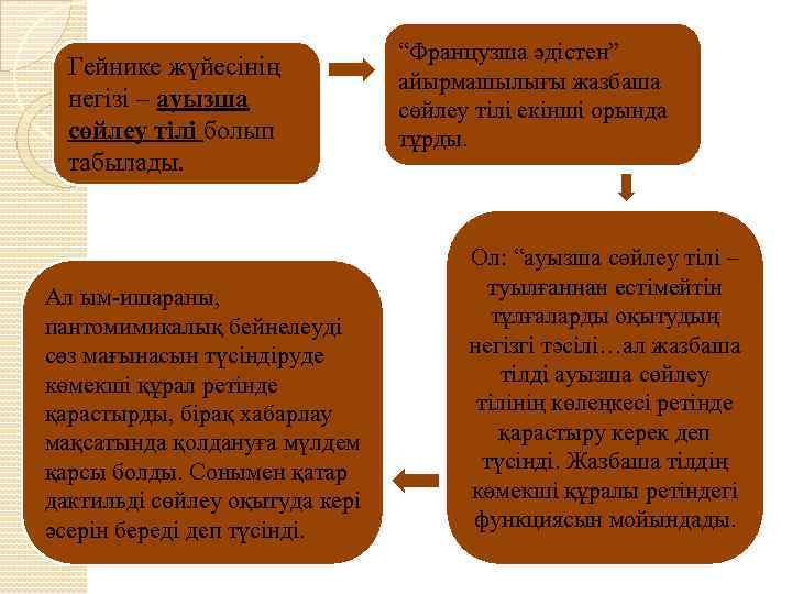 Гейнике жүйесінің негізі – ауызша сөйлеу тілі болып табылады. Ал ым-ишараны, пантомимикалық бейнелеуді сөз