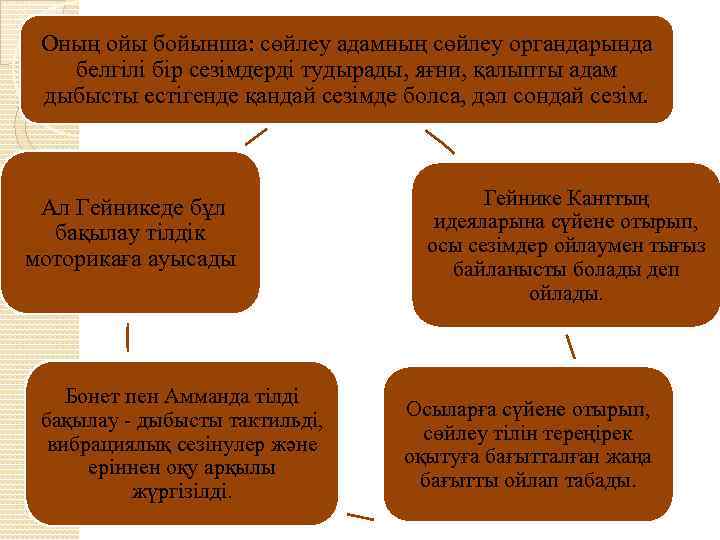 Оның ойы бойынша: сөйлеу адамның сөйлеу органдарында белгілі бір сезімдерді тудырады, яғни, қалыпты адам