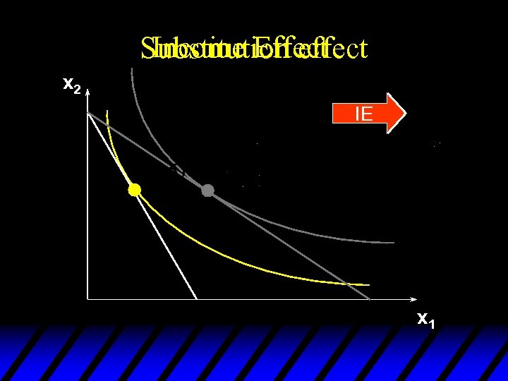 Income Effect Substitution effect x 2 SE IE x 1 
