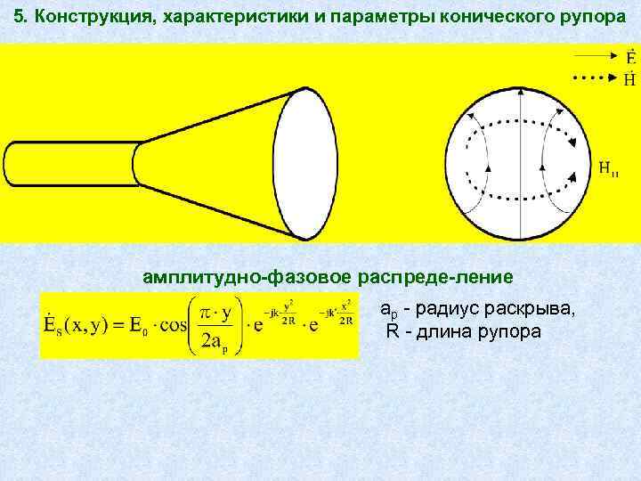 Диаграмма направленности конического рупора