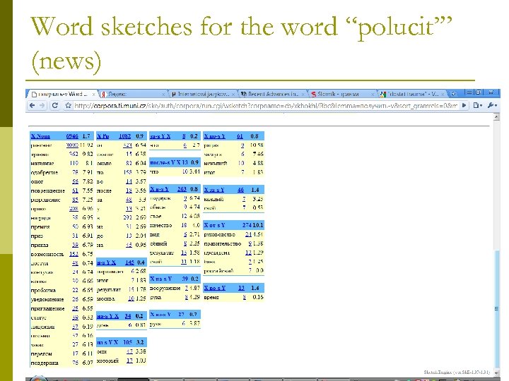 Word sketches for the word “polucit’” (news) 