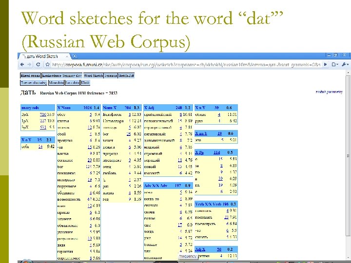 Word sketches for the word “dat’” (Russian Web Corpus) 