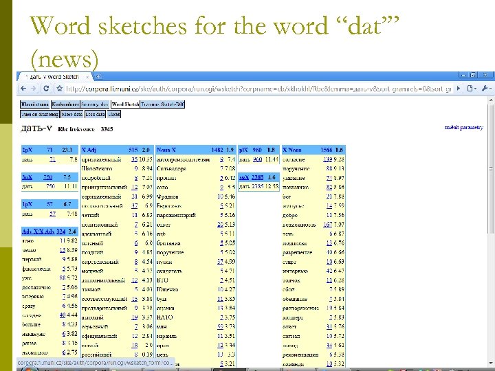 Word sketches for the word “dat’” (news) 