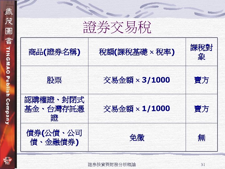 證券交易稅 商品(證券名稱) 稅額(課稅基礎 稅率) 課稅對 象 股票 交易金額 3/1000 賣方 認購權證、封閉式 基金、台灣存託憑 證 交易金額