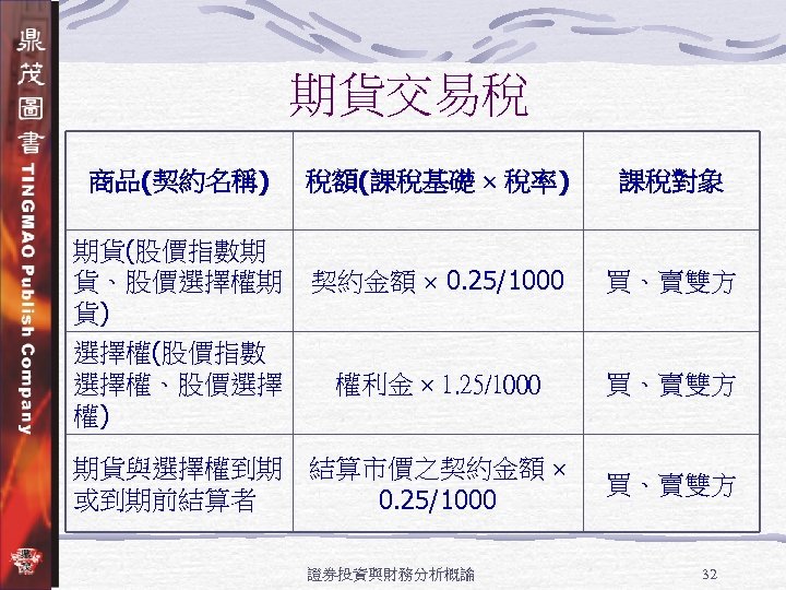 期貨交易稅 商品(契約名稱) 稅額(課稅基礎 稅率) 課稅對象 期貨(股價指數期 貨、股價選擇權期 貨) 契約金額 0. 25/1000 買、賣雙方 選擇權(股價指數 選擇權、股價選擇
