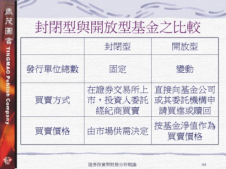 封閉型與開放型基金之比較 封閉型 發行單位總數 開放型 固定 變動 買賣方式 在證券交易所上 直接向基金公司 市，投資人委託 或其委託機構申 經紀商買賣 請買進或贖回 買賣價格