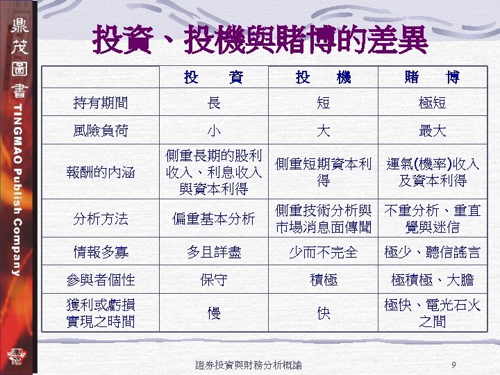 投資、投機與賭博的差異 投 資 投 機 賭 博 持有期間 長 短 極短 風險負荷 小 大