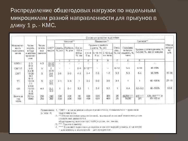 Распределение общегодовых нагрузок по недельным микроциклам разной направленности для прыгунов в длину 1 р.