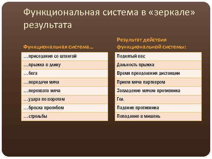 Функциональная система в «зеркале» результата Функциональная система… Результат действия функциональной системы: …приседания со штангой