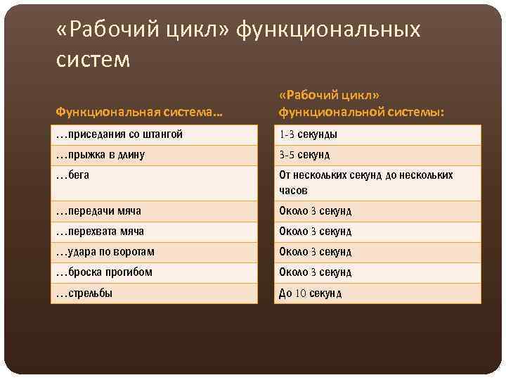  «Рабочий цикл» функциональных систем Функциональная система… «Рабочий цикл» функциональной системы: …приседания со штангой