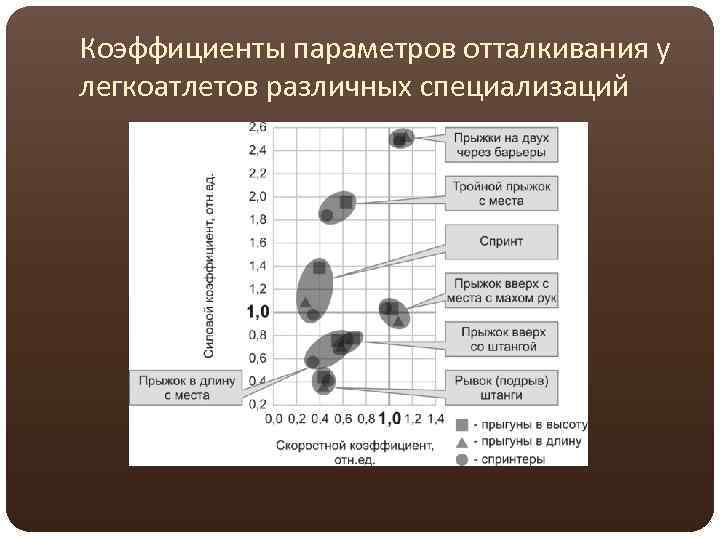 Коэффициенты параметров отталкивания у легкоатлетов различных специализаций 