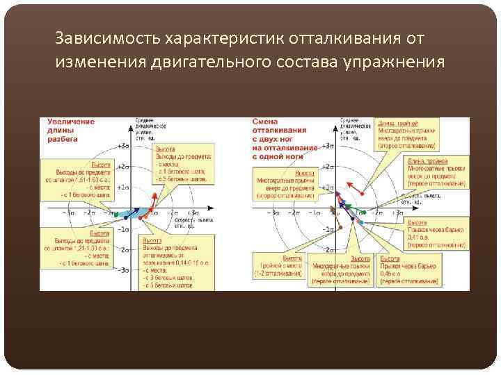 Зависимость характеристик отталкивания от изменения двигательного состава упражнения 