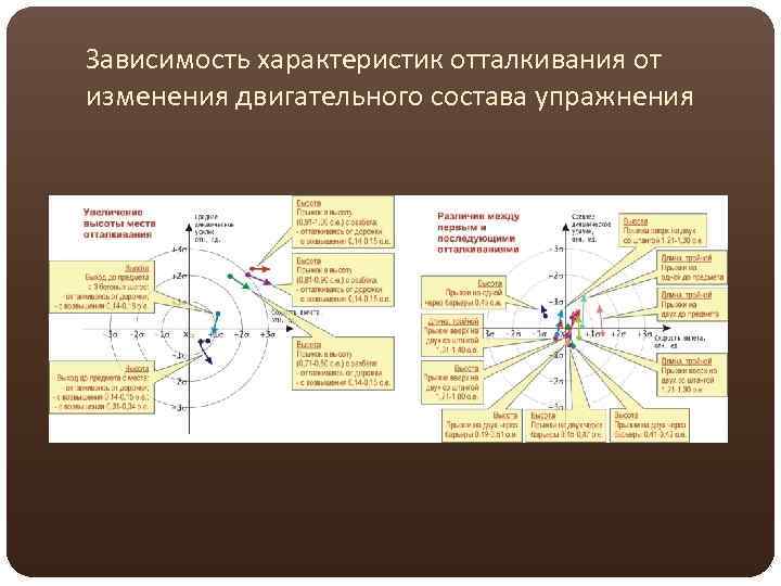 Зависимость характеристик отталкивания от изменения двигательного состава упражнения 