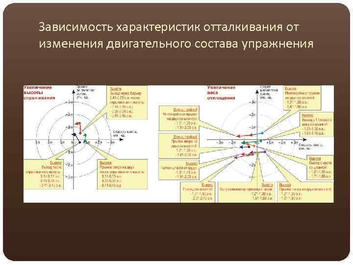Зависимость характеристик отталкивания от изменения двигательного состава упражнения 