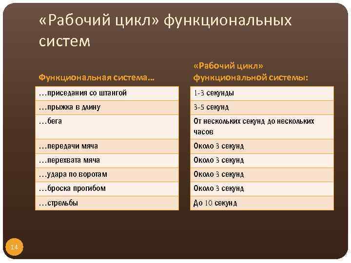  «Рабочий цикл» функциональных систем Функциональная система… …приседания со штангой 1 -3 секунды …прыжка