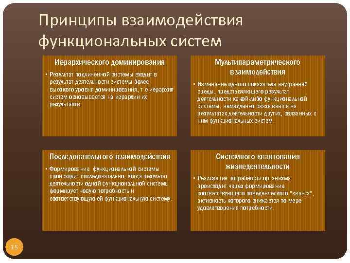 Принципы взаимодействия. Взаимодействия функциональных систем. Принципы взаимодействия функциональных систем организма. Иерархия функциональных систем.