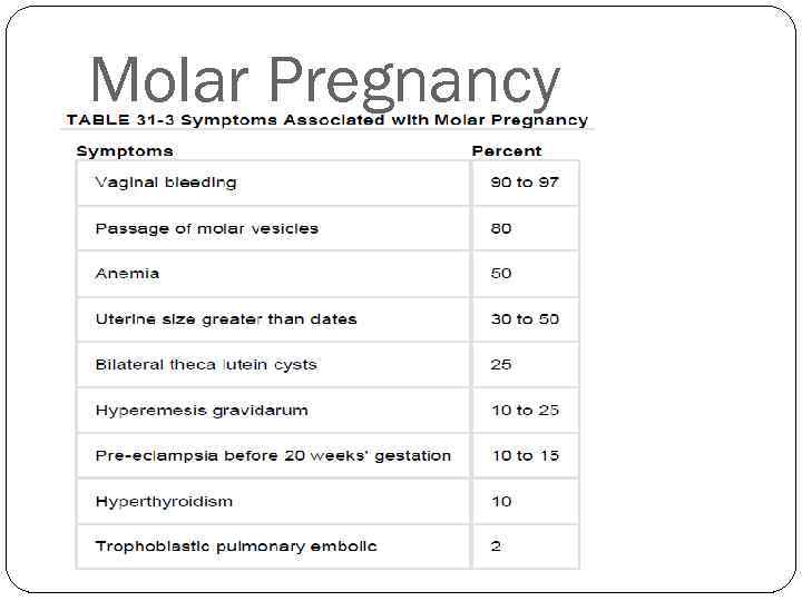 Molar Pregnancy 