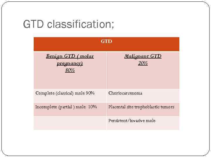 GTD classification; GTD Benign GTD ( molar pregnancy) 80% Malignant GTD 20% Complete (classical)