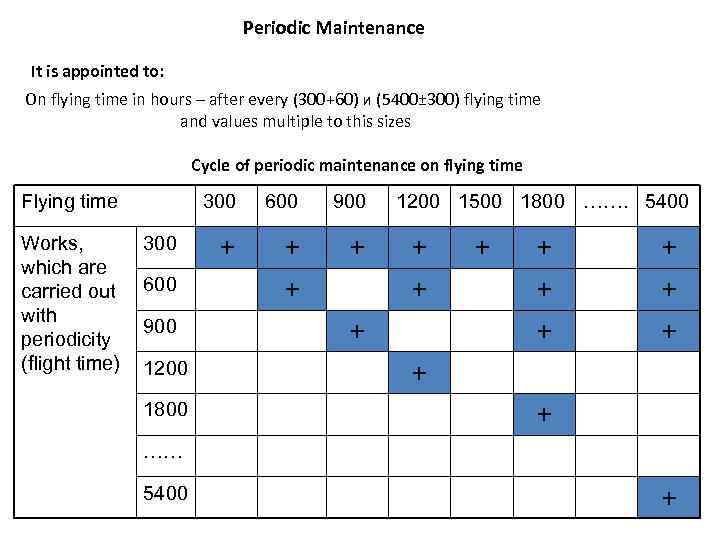 Periodic Maintenance It is appointed to: On flying time in hours – after every
