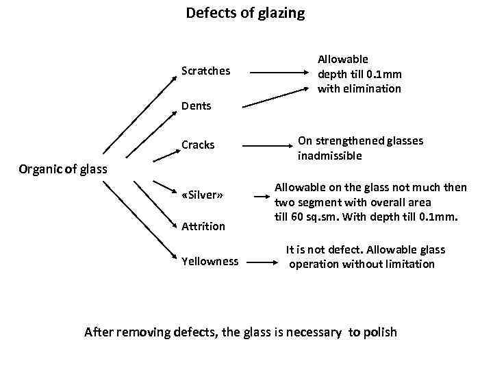 Defects of glazing Scratches Allowable depth till 0. 1 mm with elimination Dents Cracks