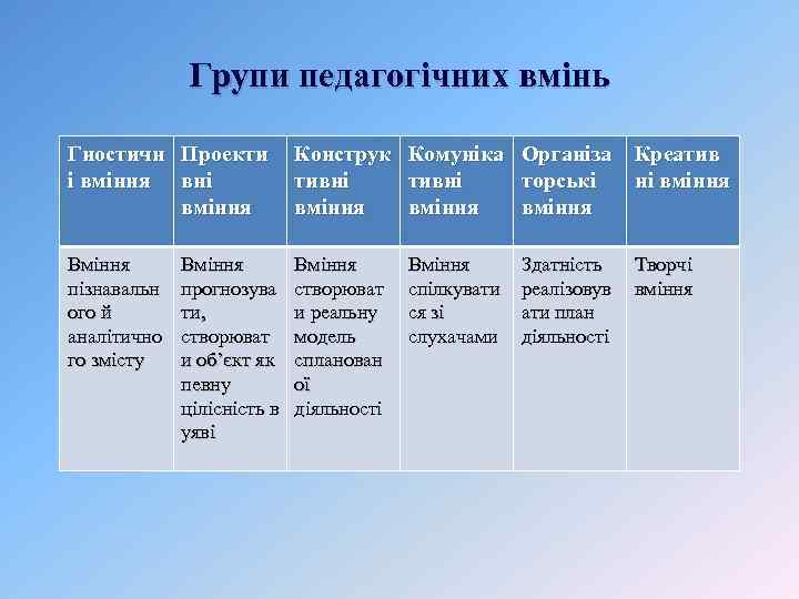 Групи педагогічних вмінь Гностичн Проекти і вміння вні вміння Конструк Комуніка Організа тивні торські