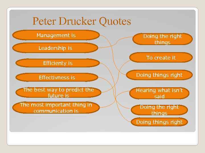 Peter Drucker Quotes Management is Leadership is Efficienty is Effectivness is The best way