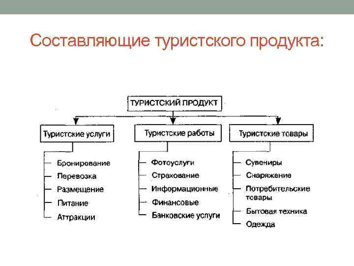 Составляющие туристского продукта: 