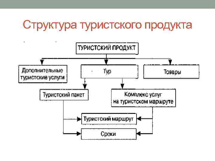 Структура туристского продукта 