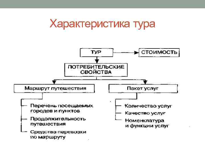 Характеристика тура 