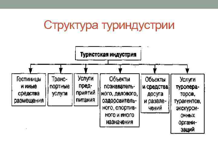 Структура туриндустрии 