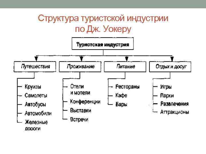 Структура туристской индустрии по Дж. Уокеру 