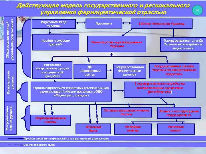 Модели государственных данных