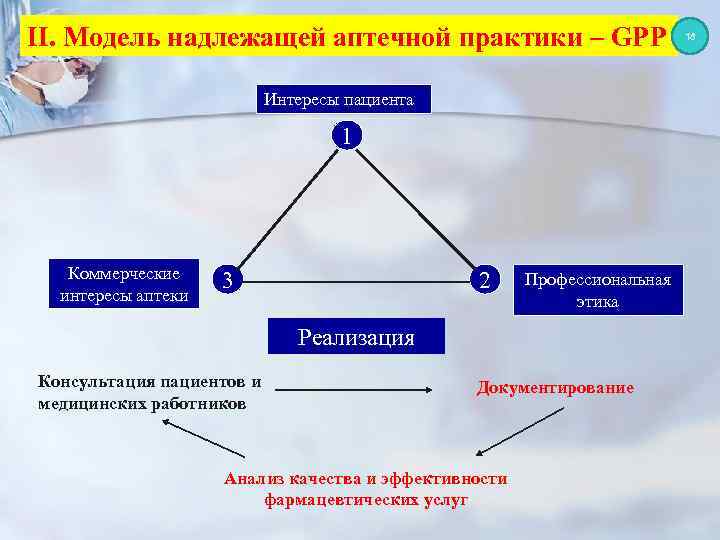 ІІ. Модель надлежащей аптечной практики – GPP Интересы пациента 1 Коммерческие интересы аптеки 3