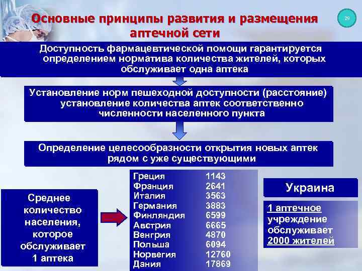 Основные принципы развития и размещения аптечной сети Доступность фармацевтической помощи гарантируется определением норматива количества